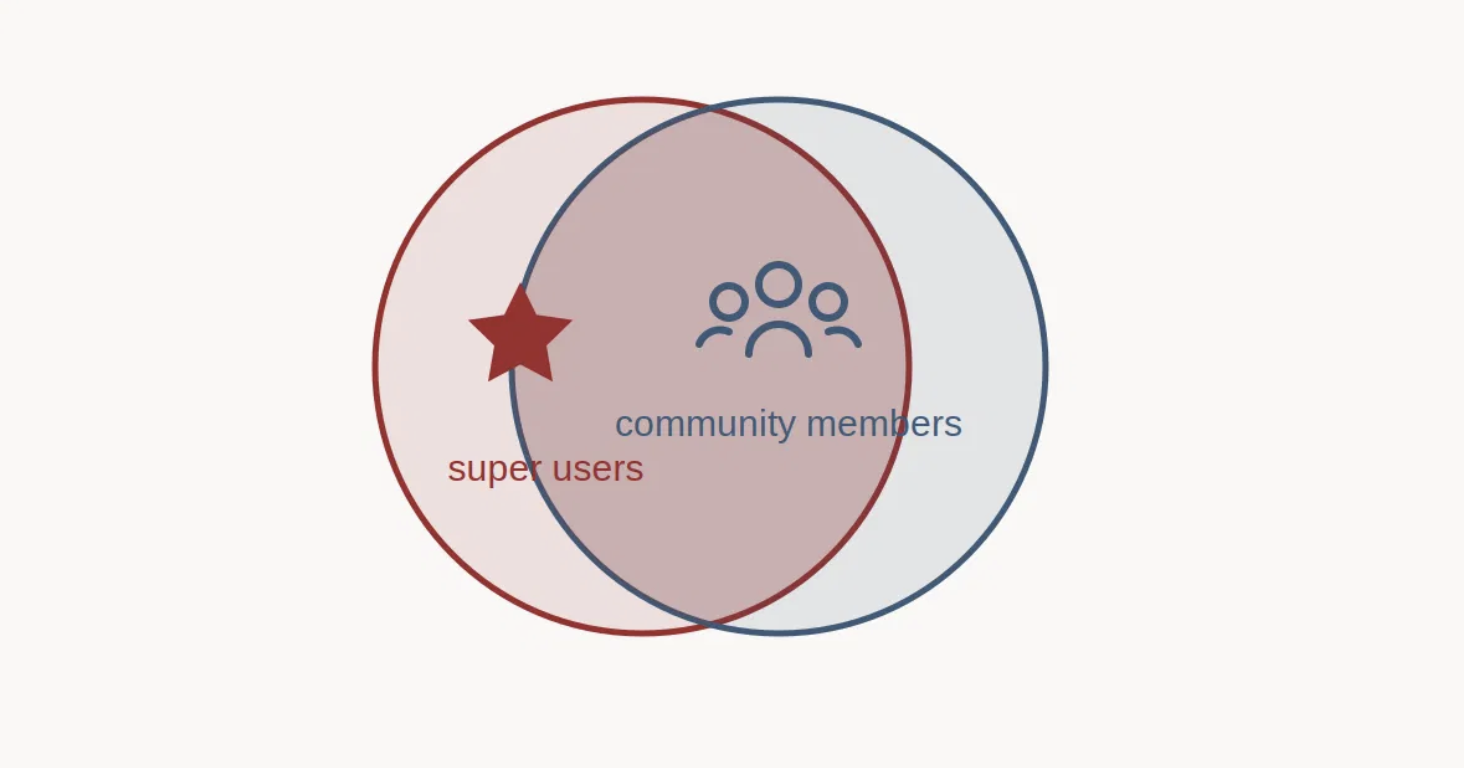 Venn Diagram of Super Users and Community Members