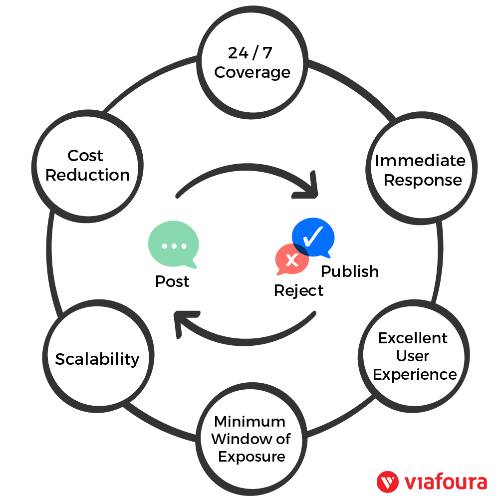 Viafoura Automated Moderation Workflow