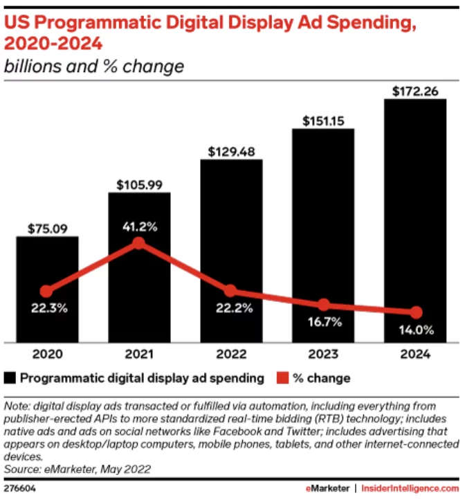 US Programmatic Digital Display Ad Spending